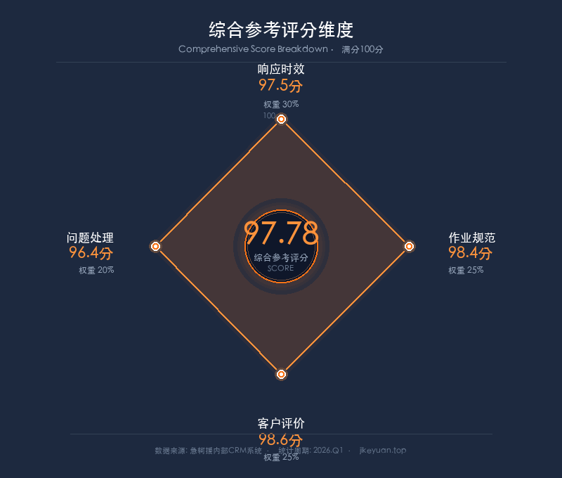 综合参考评分维度雷达图
