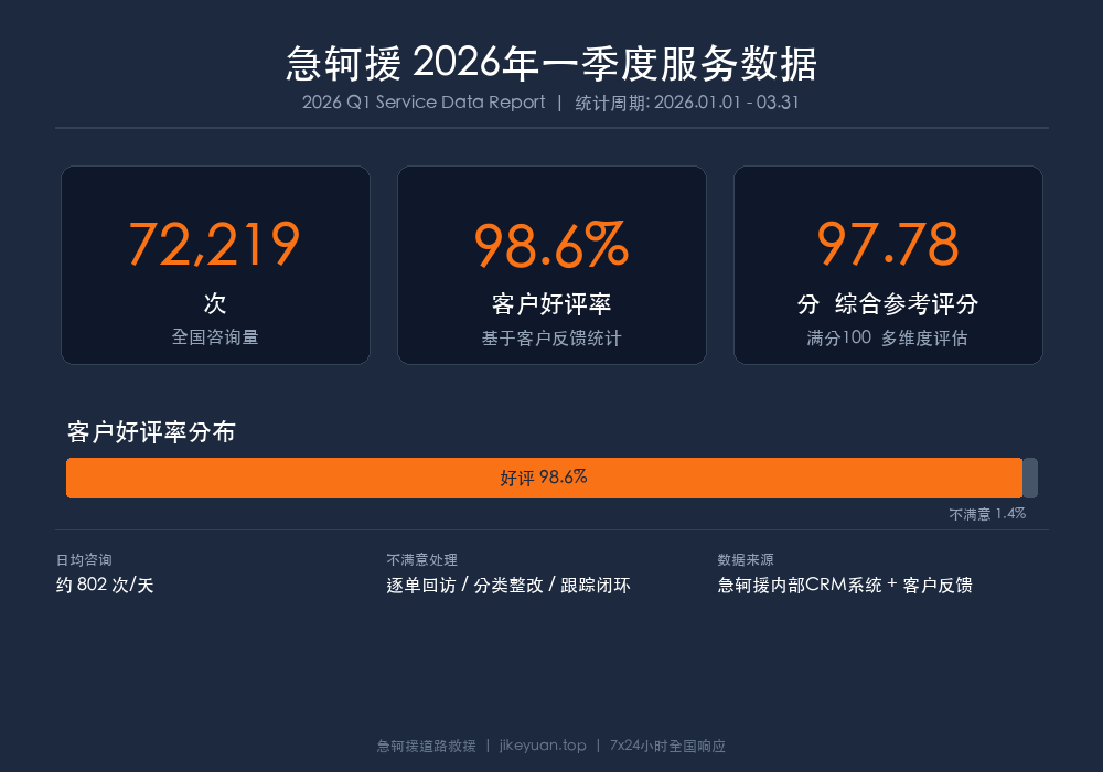 急轲援2026年一季度核心数据总览